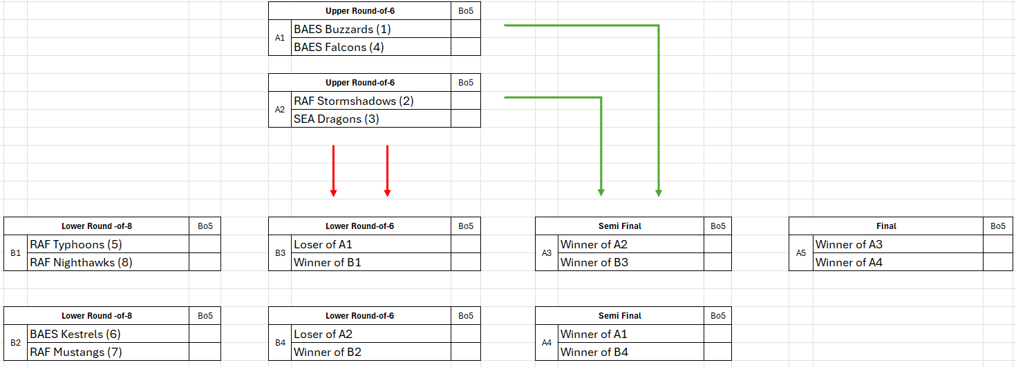 Playoffs Bracket (Courtesy of BFBS Esports / BFBS Pro League