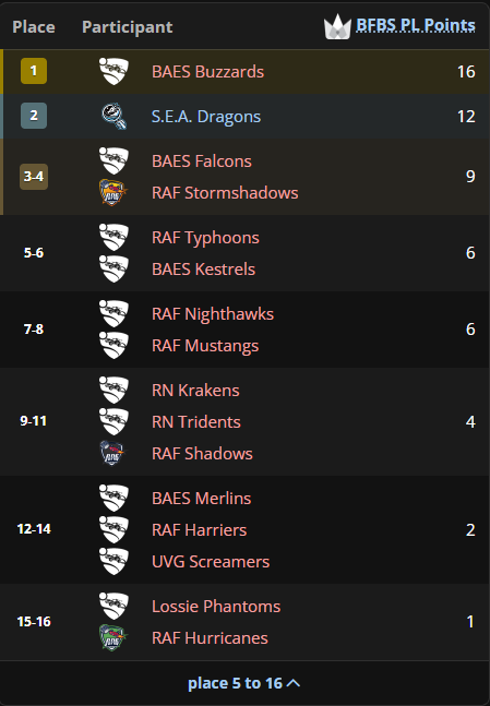 Qualifier #1 Final Standings, LAN Qualification Points included (Courtesy of Liquipedia)
