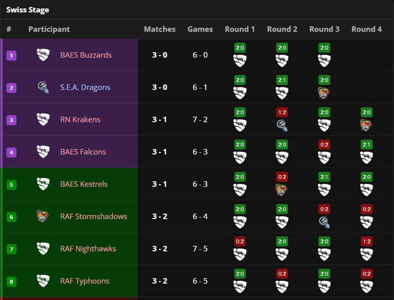 Swiss Stage Results / Top 8 Teams Qualifying to Playoffs (Courtesy of Liquipedia)