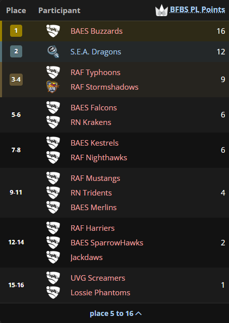 Qualifier #2 Final Standings, LAN Qualification Points included (Courtesy of Liquipedia)
