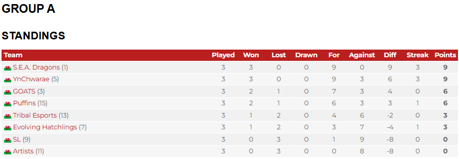 WEL11 Week 1 Group A Standings (Courtesy of Esports Wales)