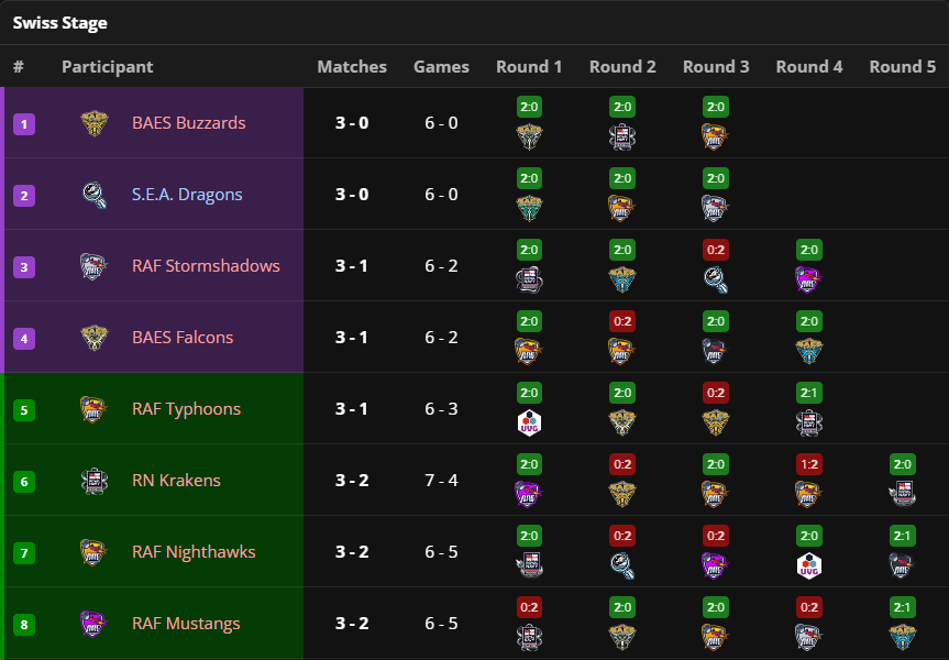 Swiss Stage Results / Top 8 Teams Qualifying to Playoffs (Courtesy of Liquipedia)