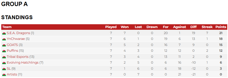 WEL11 Group A Standings (Courtesy of Esports Wales)